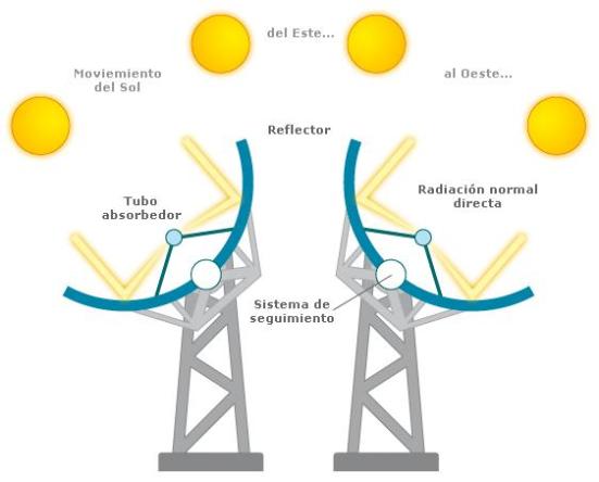 A operação tecnologia calha parabólica é baseado em seguimento solar e concentração de raios solares para receber tubos com alta eficiência térmica localizada na linha central do cilindro.