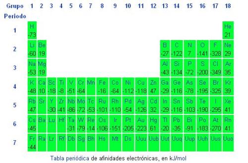Tabla peri�dica de afinidades electr�nicas, en kJ/mol - Afinidad el�ctrica