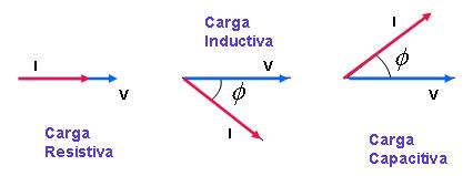 Distintos factores de potencia segun carga, Resistiva, inductiva y capacitiva