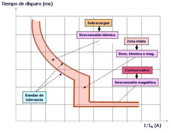 Una sobrecarga, caracterizada por un incremento paulatino de la corriente por encima de la In, puede deberse a una anomal�a permanente que se empieza a manifestar (falla de aislaci�n), tambi�n pueden ser transitorias (por ejemplo, corriente de arranque de motores).