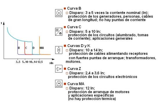 Las normas IEC 609 7- y 60898 fijan las caracter�sticas de disparo de las protecciones de los interruptores autom�ticos.