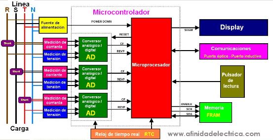 Esquema de bloques del medidor electr�nico trif�sico