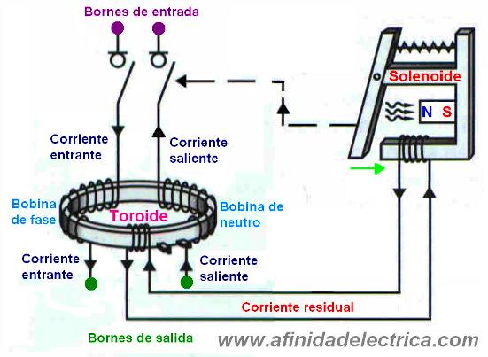 El disyuntor bipolar incorpora en su interior un transformador toroidal, en él se conectan arrollamientos o bobinas de fase y neutro y un hilo de mando que incorpora en sus extremos un solenoide.