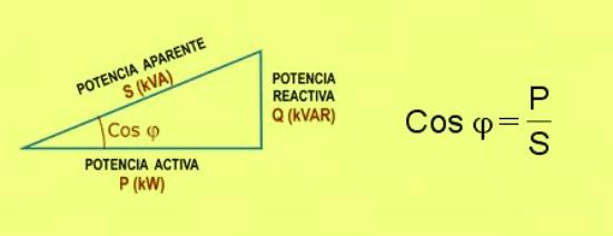 El factor de potencia se calcula como el cociente entre la potencia activa P y la potencia aparente S.