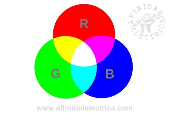 Para la selecci�n del color luz se utiliza un criterio de s�ntesis aditiva del color. La s�ntesis aditiva es un m�todo para obtener un color de luz determinado por la suma de otros colores.
