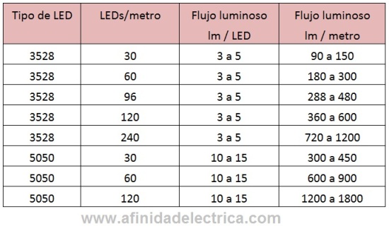 Para calcular el flujo luminoso total del segmento se multiplica la cantidad de LEDs que contiene por el flujo individual de cada pieza.