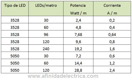 La potencia est� dada por la cantidad y el tipo de LEDs que contenga cada metro de tira y, adem�s de la potencia propia de los LEDs, tambi�n incluye el consumo propio de la circuiter�a auxiliar. 